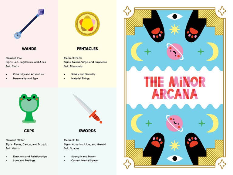 Mystic Cats Tarot Minor Arcana infographic showing Wands, Pentacles, Cups, and Swords cards from the 78-card deck and guidebook.