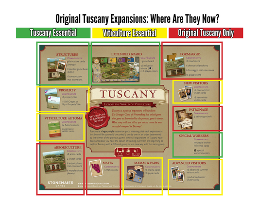 Chart comparing modules in Tuscany Essential Edition Viticulture Expansion, Viticulture Essential, and original expansion.