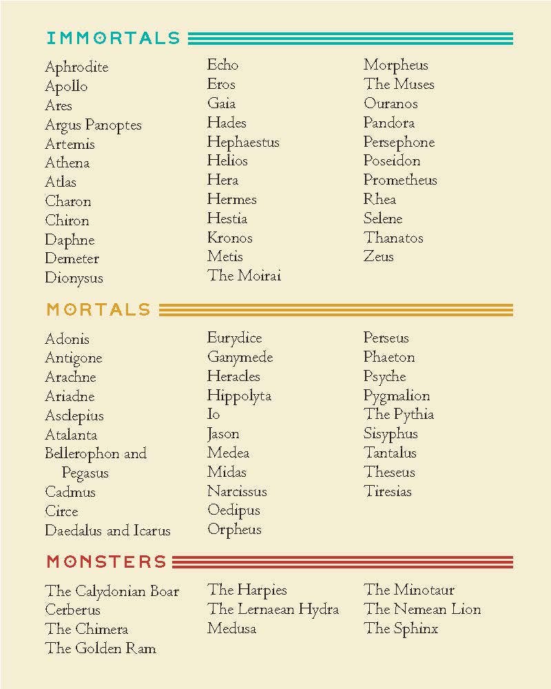 Mythos Deck-inspired list of Greek mythological figures, arranged by category in vintage style.