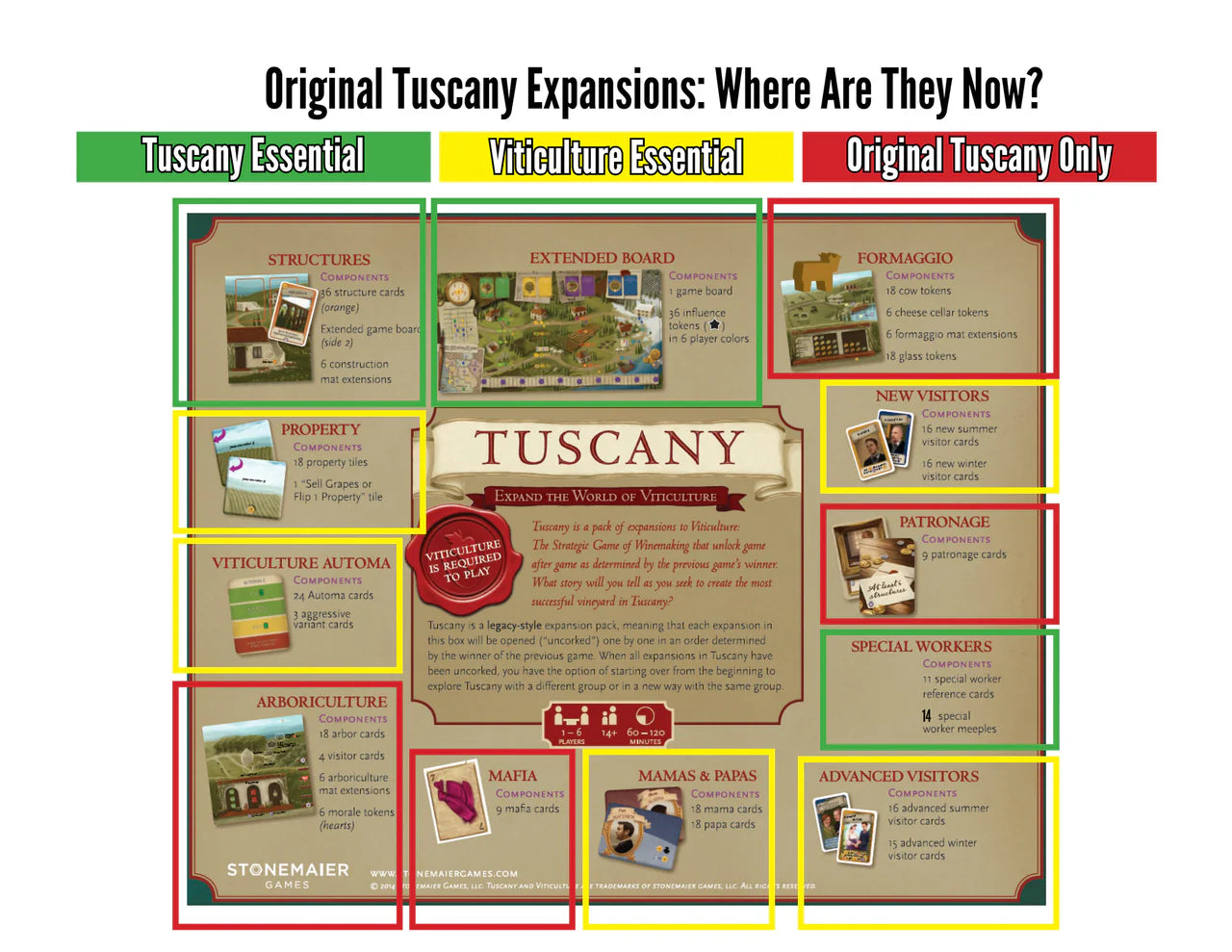 Viticulture boards color-coded by version or set, with Tuscany Essential Edition expansion included.